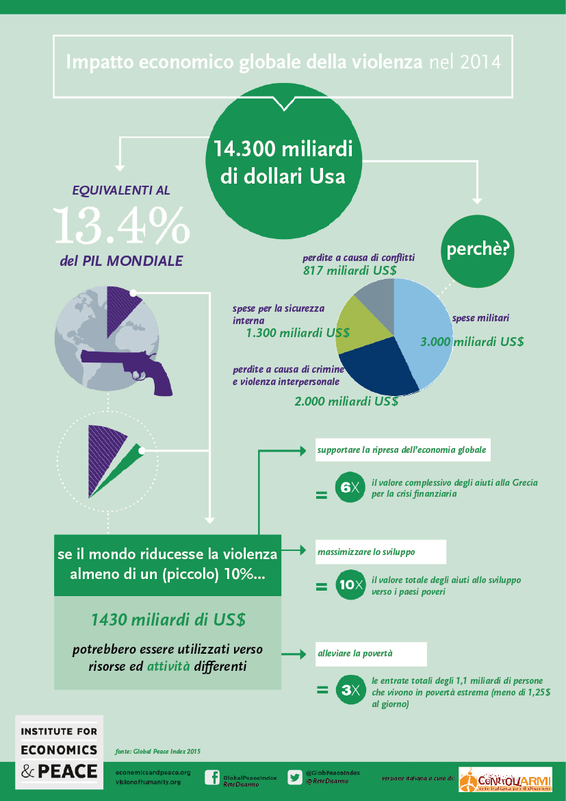Valore economico della Pace